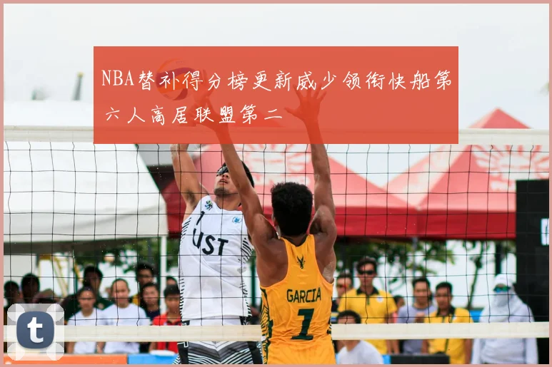 NBA替补得分榜更新威少领衔快船第六人高居联盟第二